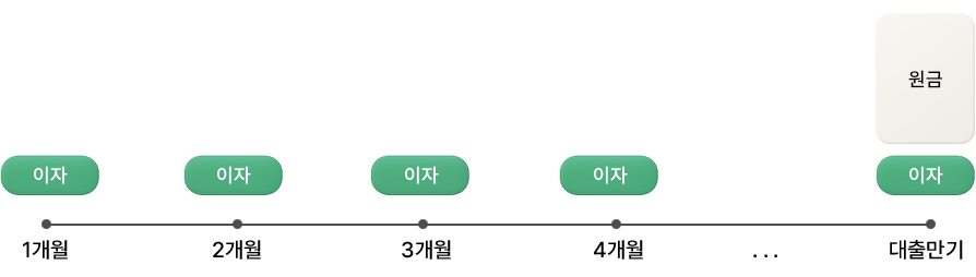 매달 이자 납부 후 대출 만기 시 원금을 상환하는 만기 일시 상환 구조 타임라인 이미지